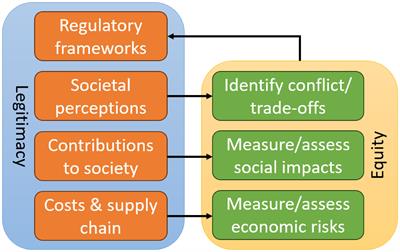 The social science of offshore aquaculture: uncertainties, challenges and solution-oriented governance needs